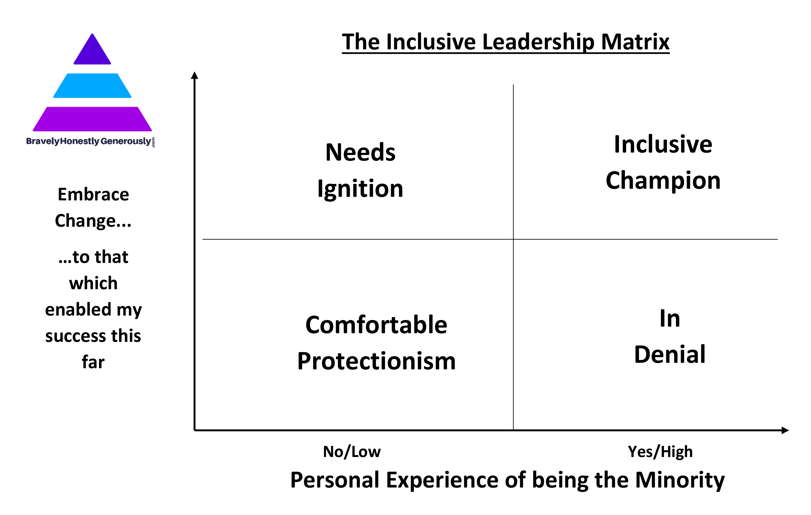 A chart showing the four different types of leadership.